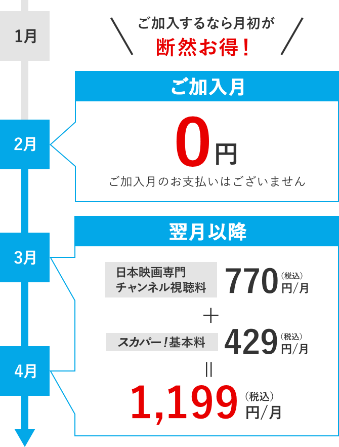 ご加入するなら月初が断然お得！ご加入月は0円（ご加入月のお支払いはございません）翌月以降：日本映画専門チャンネル視聴料770円（税込）／月＋スカパー！基本料429円（税込）／月＝1,199円（税込）／月