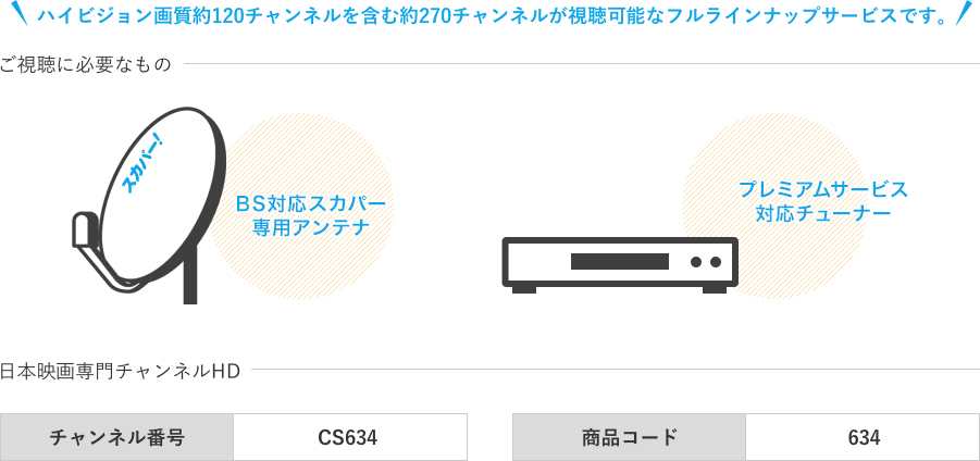 ハイビジョン画質約120チャンネルを含む約270チャンネルが視聴可能なフルラインナップサービスです。ご視聴に必要なもの：BS対応スカパー専用アンテナ、プレミアムサービス対応チューナー/日本映画専門チャンネルHD：チャンネル番号CS634、商品コード634