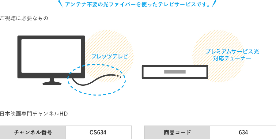 アンテナ不要の光ファイバーを使ったテレビサービスです。ご視聴に必要なもの：フレッツテレビ、プレミアムサービス光対応チューナー/日本映画専門チャンネルHD：チャンネル番号CS634、商品コード634